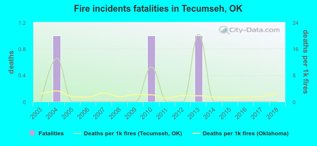 Fire incidents fatalities in Tecumseh, OK