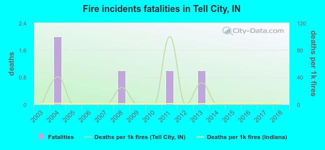 Fire incidents fatalities in Tell City, IN