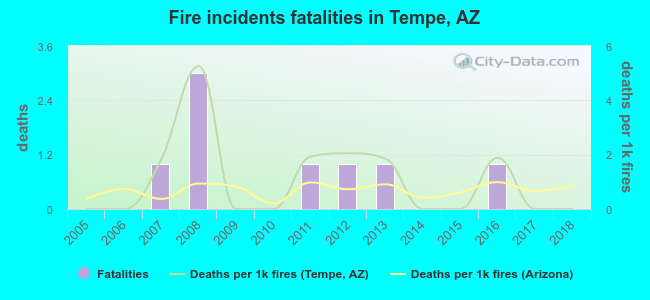 Fire incidents fatalities in Tempe, AZ