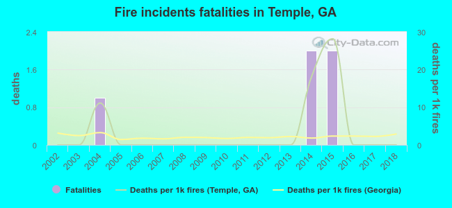 Fire incidents fatalities in Temple, GA