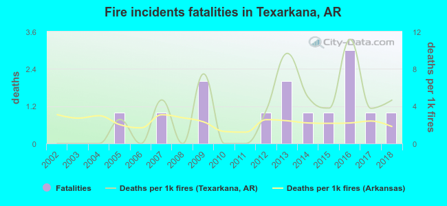 Fire incidents fatalities in Texarkana, AR