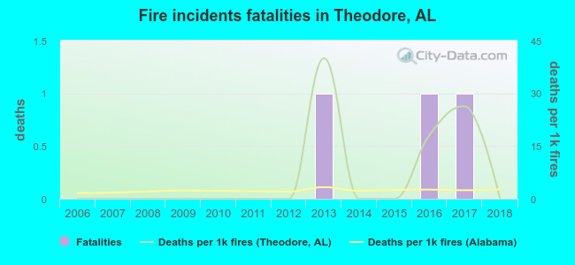 Fire incidents fatalities in Theodore, AL