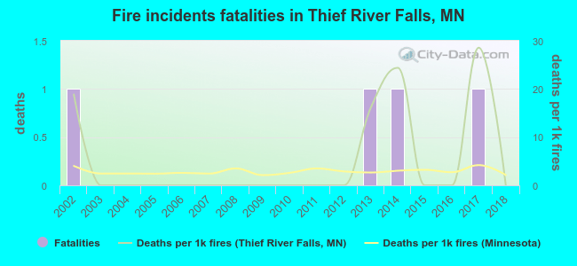Fire incidents fatalities in Thief River Falls, MN