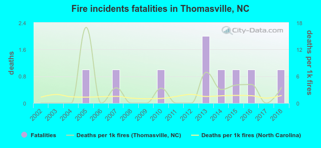 Fire incidents fatalities in Thomasville, NC