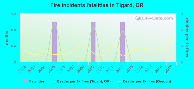 Fire incidents fatalities in Tigard, OR