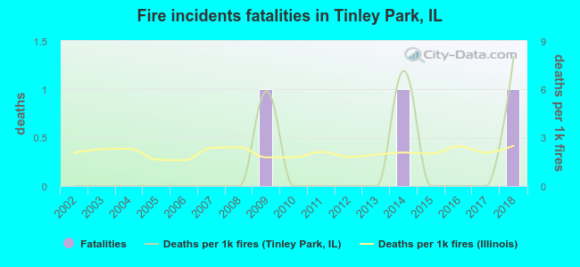Fire incidents fatalities in Tinley Park, IL