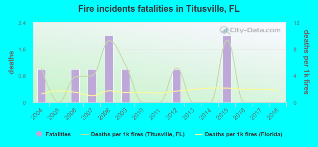 Fire incidents fatalities in Titusville, FL