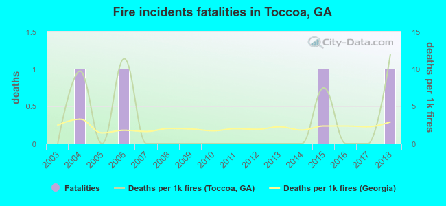 Fire incidents fatalities in Toccoa, GA