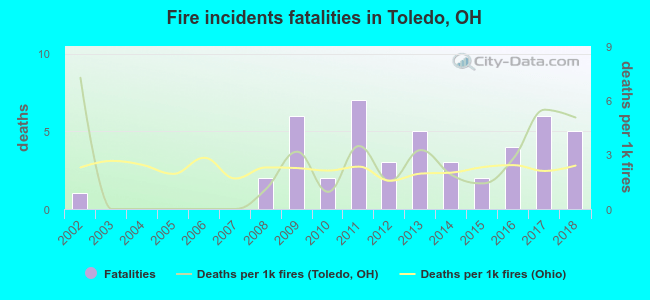 Fire incidents fatalities in Toledo, OH