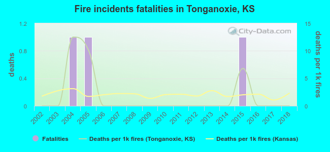 Fire incidents fatalities in Tonganoxie, KS