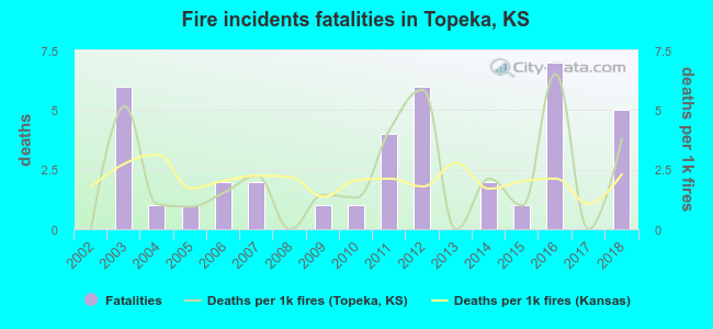 Fire incidents fatalities in Topeka, KS