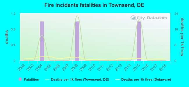 Fire incidents fatalities in Townsend, DE