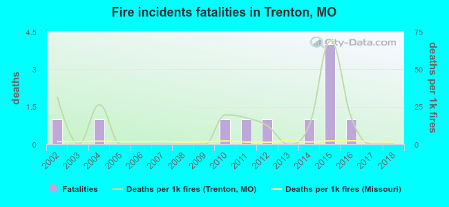 Fire incidents fatalities in Trenton, MO