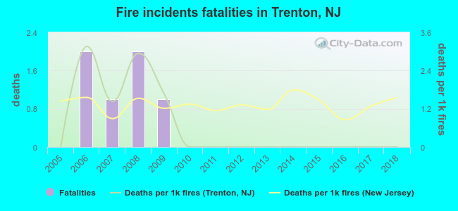 Fire incidents fatalities in Trenton, NJ
