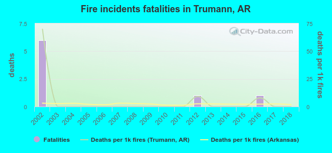 Fire incidents fatalities in Trumann, AR