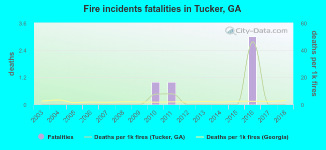 Fire incidents fatalities in Tucker, GA