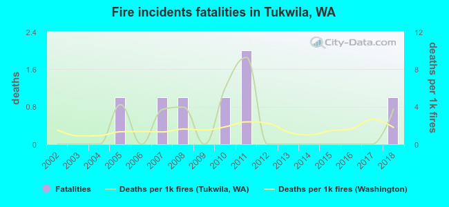 Fire incidents fatalities in Tukwila, WA