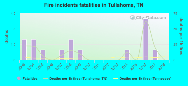 Fire incidents fatalities in Tullahoma, TN