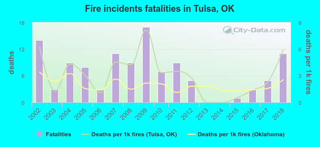 Fire incidents fatalities in Tulsa, OK
