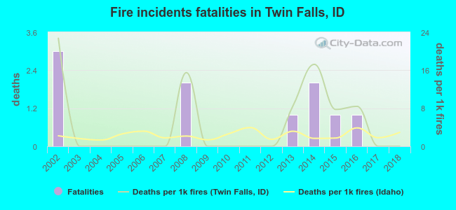 Fire incidents fatalities in Twin Falls, ID