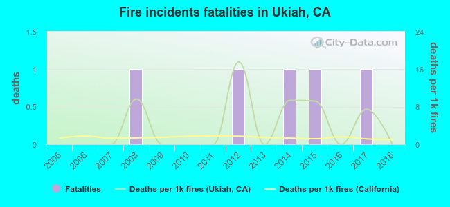 Fire incidents fatalities in Ukiah, CA