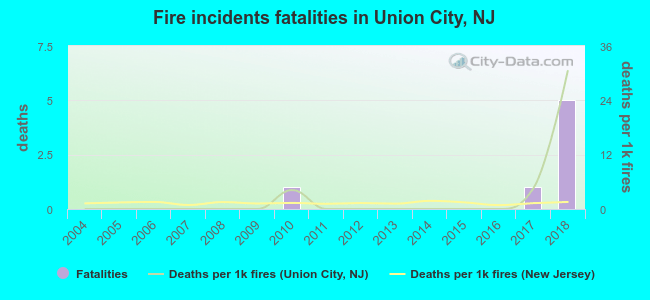 Fire incidents fatalities in Union City, NJ