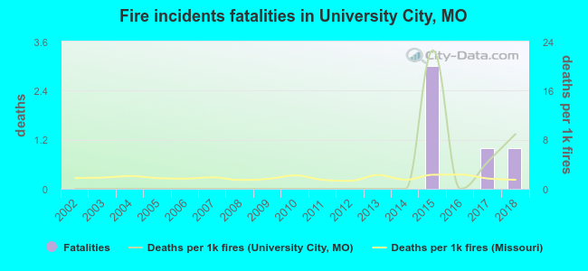 Fire incidents fatalities in University City, MO