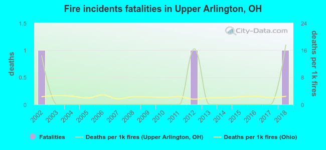 Fire incidents fatalities in Upper Arlington, OH