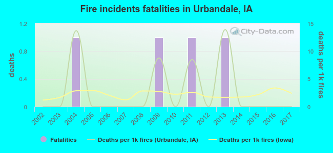 Fire incidents fatalities in Urbandale, IA