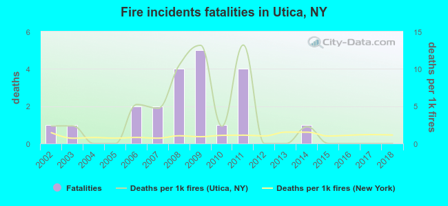 Fire incidents fatalities in Utica, NY