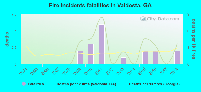 Fire incidents fatalities in Valdosta, GA