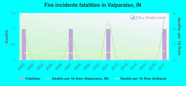 Fire incidents fatalities in Valparaiso, IN