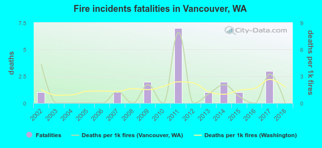 Fire incidents fatalities in Vancouver, WA