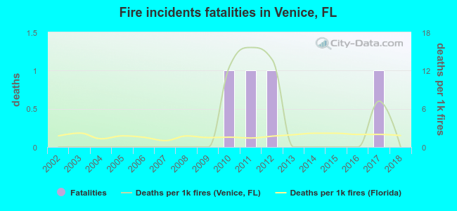 Fire incidents fatalities in Venice, FL