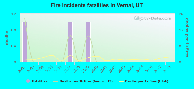 Fire incidents fatalities in Vernal, UT