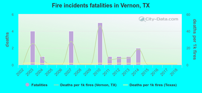 Fire incidents fatalities in Vernon, TX