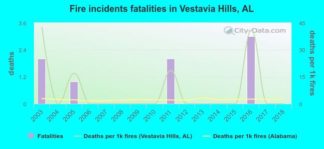 Fire incidents fatalities in Vestavia Hills, AL