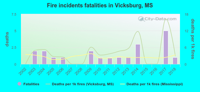 Fire incidents fatalities in Vicksburg, MS