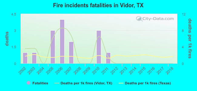 Fire incidents fatalities in Vidor, TX
