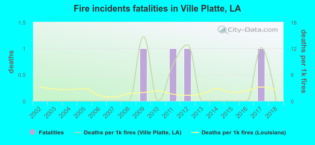 Fire incidents fatalities in Ville Platte, LA