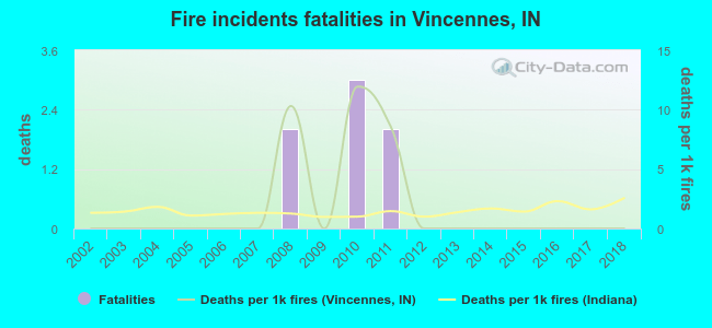 Fire incidents fatalities in Vincennes, IN