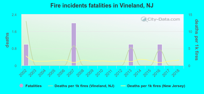 Fire incidents fatalities in Vineland, NJ