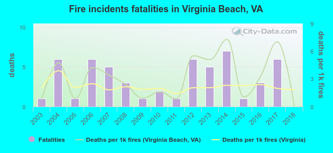 Fire incidents fatalities in Virginia Beach, VA
