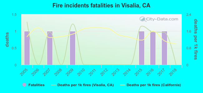 Fire incidents fatalities in Visalia, CA