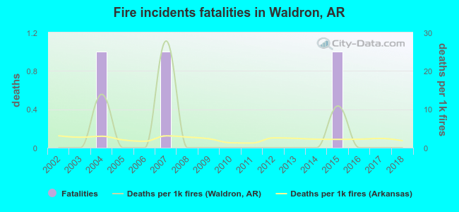 Fire incidents fatalities in Waldron, AR