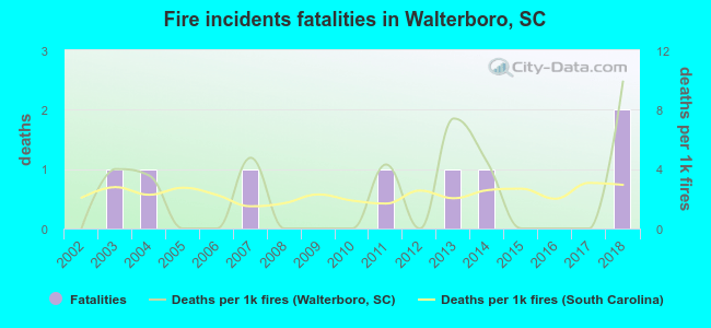 Fire incidents fatalities in Walterboro, SC