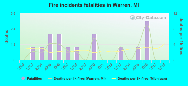 Fire incidents fatalities in Warren, MI