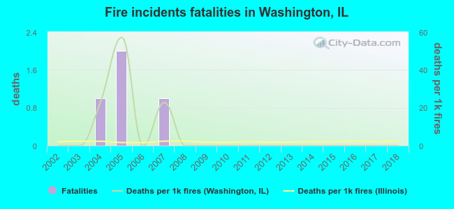 Fire incidents fatalities in Washington, IL