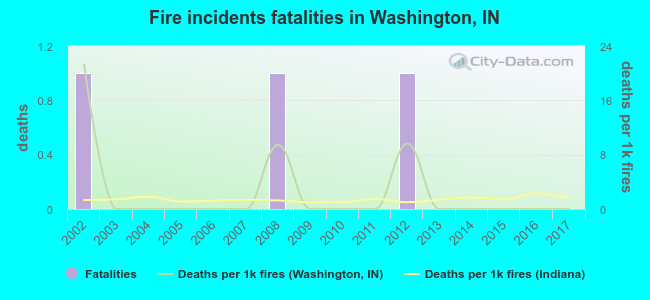 Fire incidents fatalities in Washington, IN