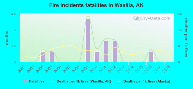 Fire incidents fatalities in Wasilla, AK